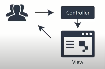 controller