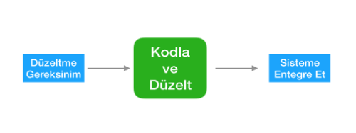 kodla düzelt